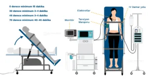 Tilt testi veya eğik masa testinin nasıl yapıldığını görüyorsunuz